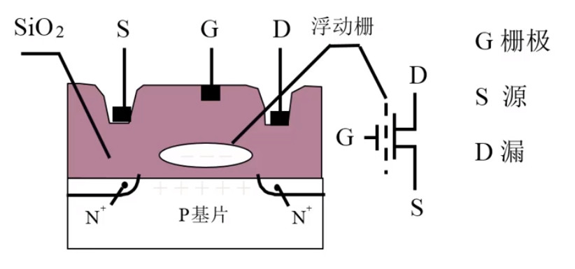 EPROM